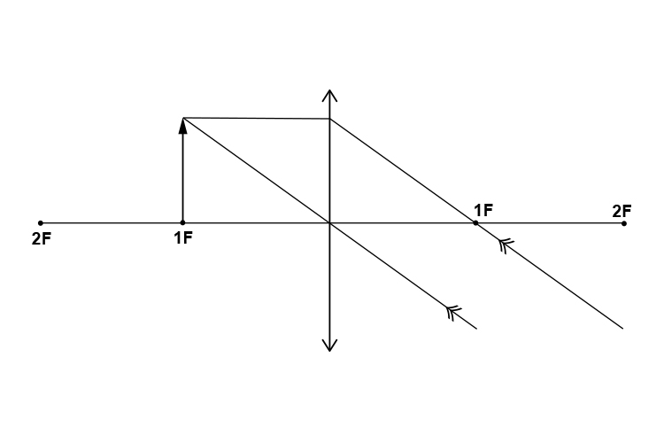 Ray diagram of an object at 1F from a convex lens
